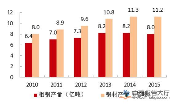 第九章bobty综合体育 20222028年中国新疆钢材行业发展前景预测分析
