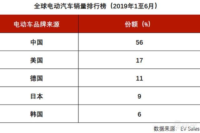 上半年全球电动bobty综合体育车销量榜单：特斯拉冠军前5名中有3家中国公司