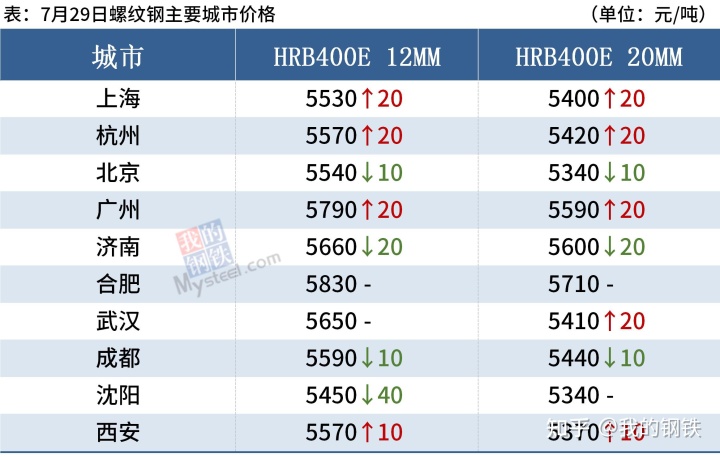 bobty综合体育:7月29日国内建筑钢材市场价格或将小幅趋强