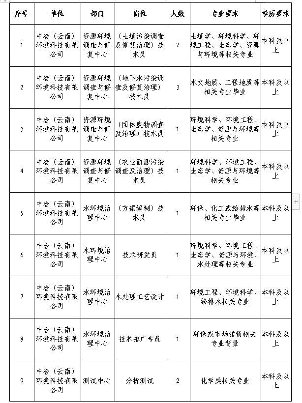 2bobty综合体育022年中国冶金地质局昆明地勘院招聘公告（25人）