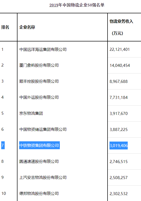 
bobty综合体育中铁物资集团收入额荣登2019年度中国物流企业50强排名
